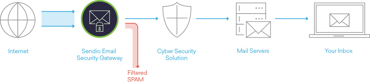 Email Security Gateway Flowchart