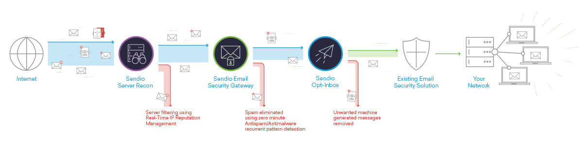 Sendio Technology Stack