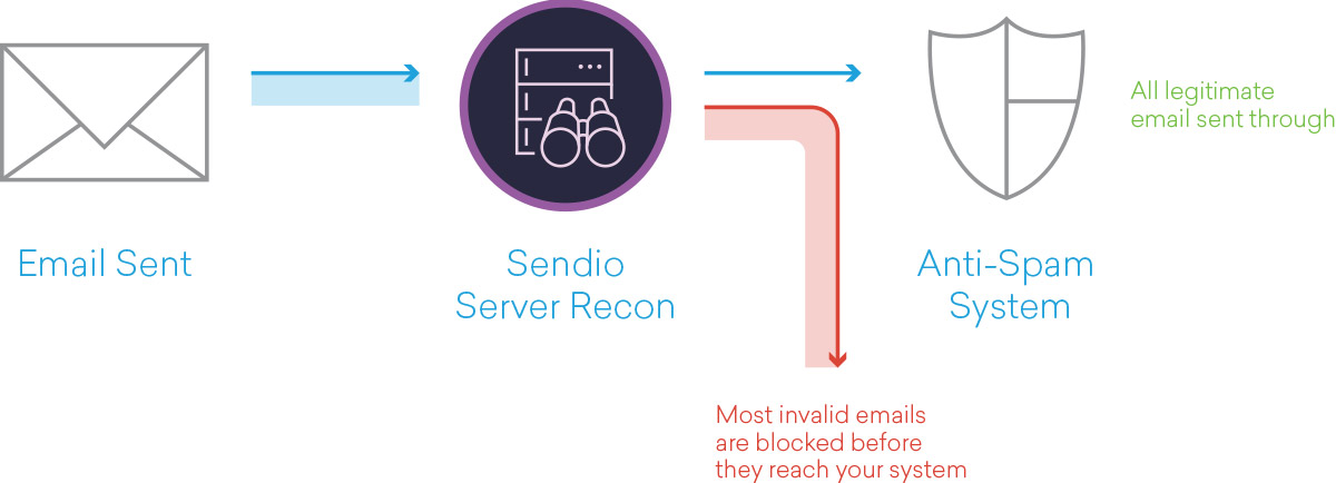 Sendio Server Recon Flowchart