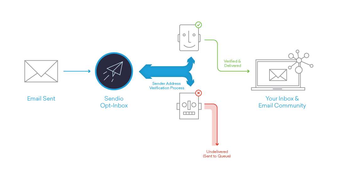 Sendio Behavioral Technology